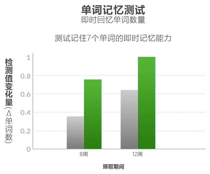 PeakQQ™ PQQ Word Memory Test PeakQQ™ PQQ Word Memory Test 研究成果