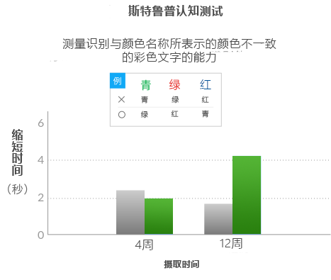 PeakQQ™ PQQ Stroop Cognitive Test PeakQQ™ PQQ Stroop Cognitive Test 研究成果