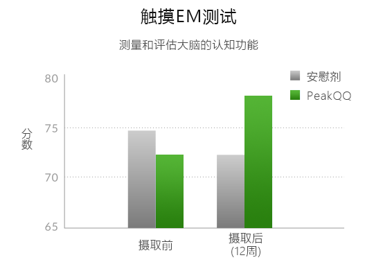 PeakQQ™ PQQ Touch EM Test PeakQQ™ PQQ Touch EM Test 研究成果