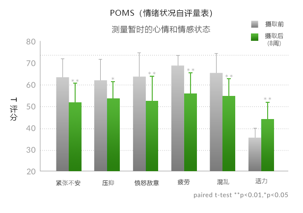 PeakQQ™ PQQ POMS (Self Rating Emotional State Scale) PeakQQ™ PQQ POMS (Self Rating Emotional State Scale) 研究成果