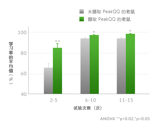 PeakQQ™ PQQ The Average Learning Rate PeakQQ™ PQQ The Average Learning Rate 研究成果