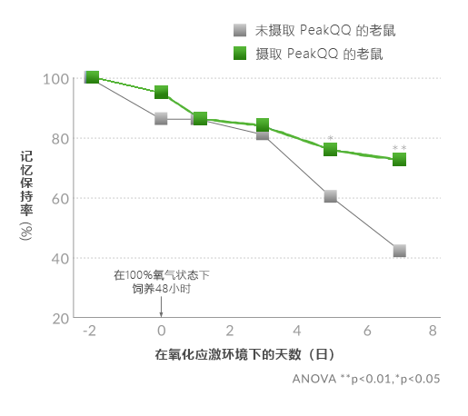PeakQQ™ PQQ Memory Retention Rate PeakQQ™ PQQ Memory Retention Rate 研究成果