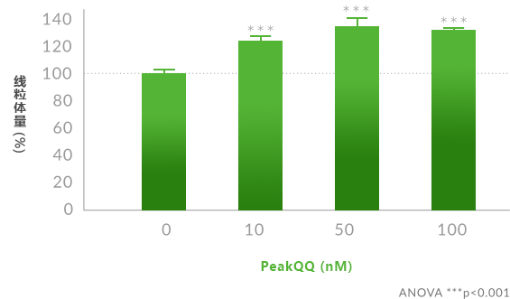 PeakQQ™ PQQ Mitochondrial quantity PeakQQ™ PQQ Mitochondrial quantity