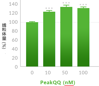 PeakQQ™ PQQ Mitochondrial quantity PeakQQ™ PQQ Mitochondrial quantity