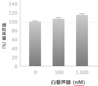 PeakQQ™ resveratrol Mitochondrial quantity PeakQQ™ resveratrol Mitochondrial quantity