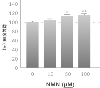 PeakQQ™ NMN Mitochondrial quantity PeakQQ™ NMN Mitochondrial quantity